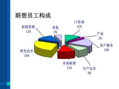 聯(lián)想集團(tuán)的人力資源管理與實踐.ppt